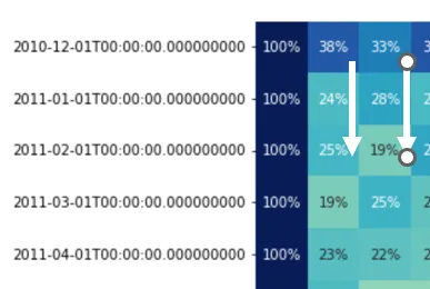 Cohort Analysis 3