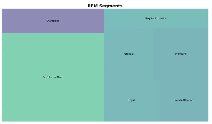Customer Segmentation RFM Segments