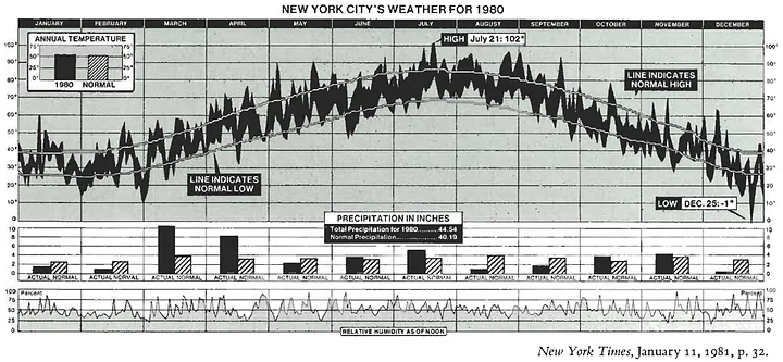 Data Visualization New York City Weather